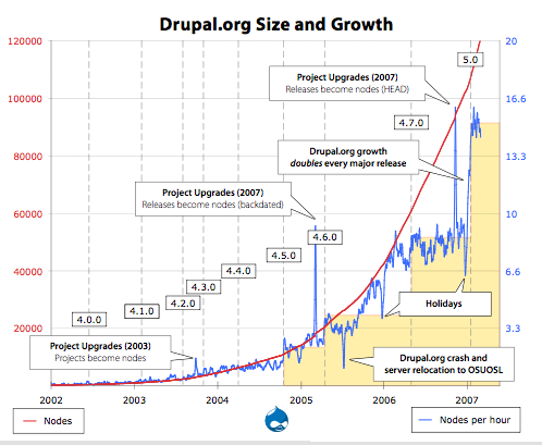 Drupal.org growth doubles every major release.